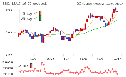 セブン＆アイ・ホールディングスチャート