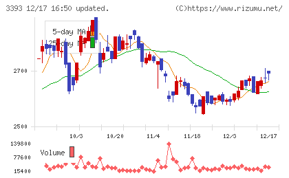 スターティアホールディングスチャート