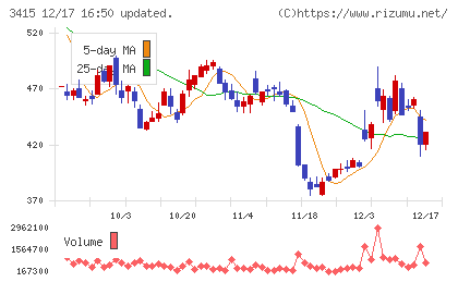 ＴＯＫＹＯ　ＢＡＳＥチャート