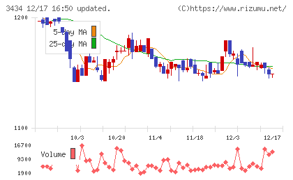 アルファチャート