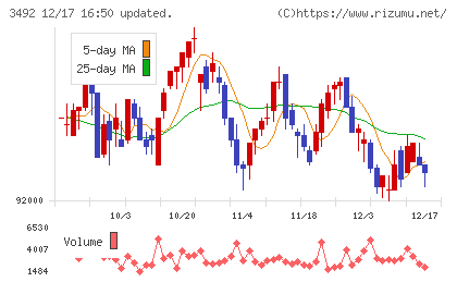タカラレーベン不動産投資法人チャート