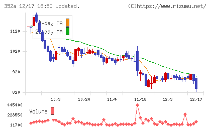 ＬＯＩＶＥチャート