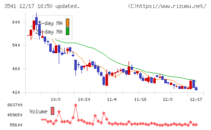 農業総合研究所チャート