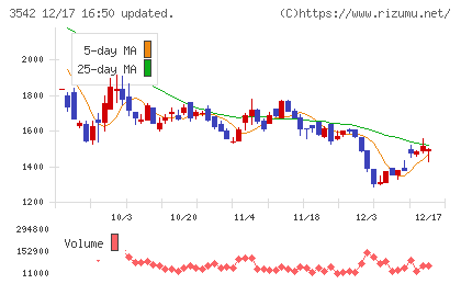 ベガコーポレーションチャート