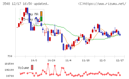 バロックジャパンリミテッドチャート