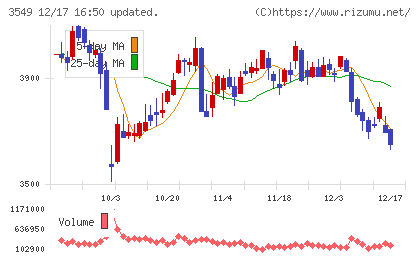 クスリのアオキホールディングスチャート