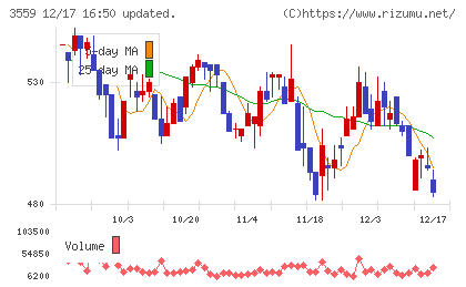 ピーバンドットコムチャート