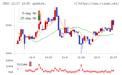 ほぼ日チャート