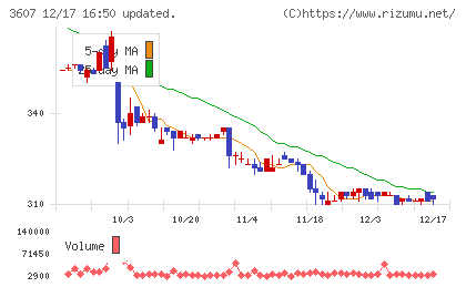 クラウディアホールディングスチャート