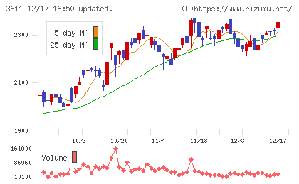 マツオカコーポレーションチャート