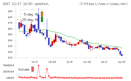 ジー・スリーホールディングスチャート