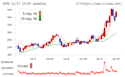 ＫＬａｂチャート
