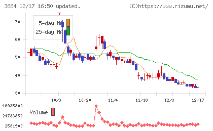 モブキャストホールディングスチャート