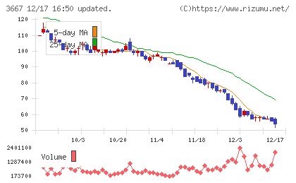 ｅｎｉｓｈチャート