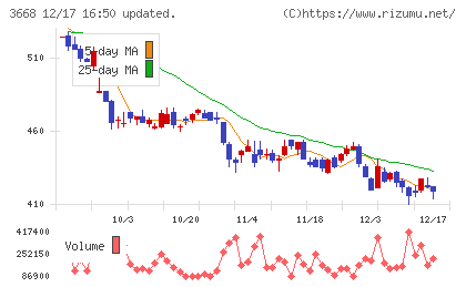 コロプラチャート