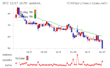 オルトプラスチャート