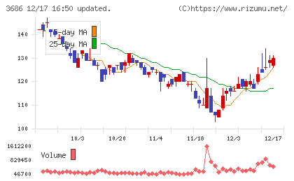 ディー・エル・イーチャート