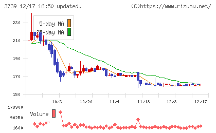 コムシードチャート