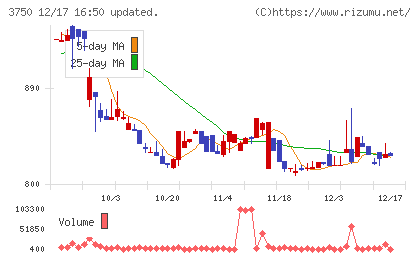 ＡＤＲ１２０Ｓチャート