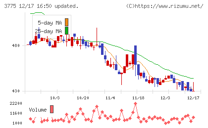 ガイアックスチャート