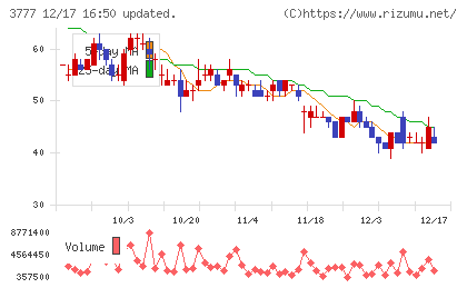 環境フレンドリーホールディングスチャート
