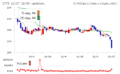 ジェイ・エスコム　ホールディングスチャート