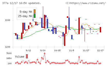 エージェントＩＧホールディングスチャート