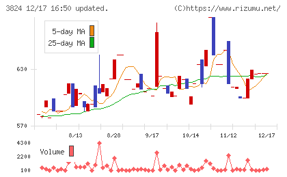 メディアファイブチャート