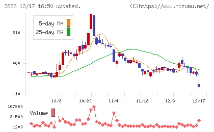 システムインテグレータチャート