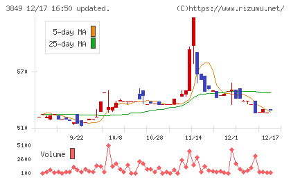 日本テクノ・ラボチャート