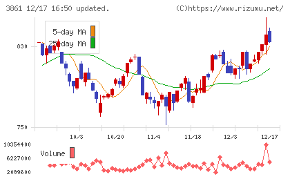 王子ホールディングスチャート