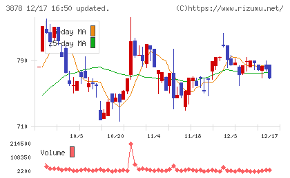 巴川コーポレーションチャート