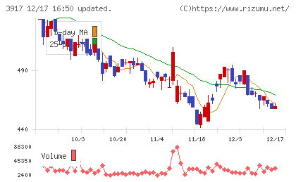 アイリッジチャート