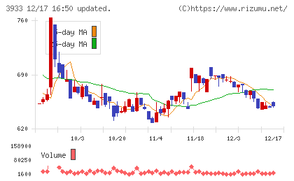 チエルチャート