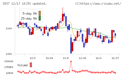 Ｕｂｉｃｏｍホールディングスチャート