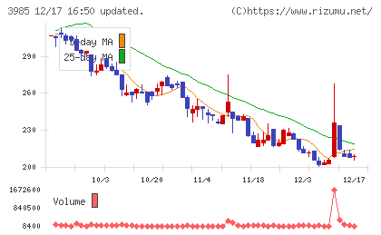 テモナチャート