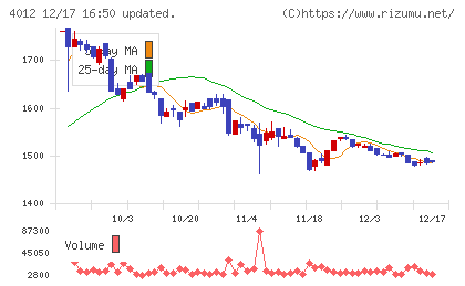 アクシスチャート