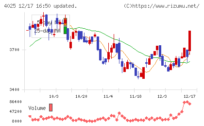 多木化学チャート