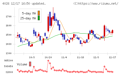 神島化学工業チャート