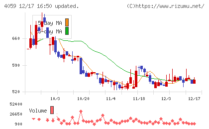 まぐまぐチャート