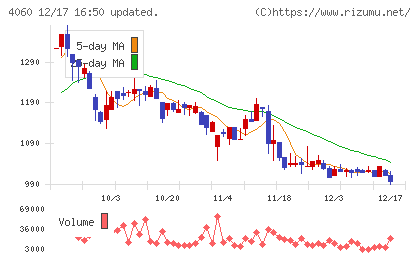 ｒａｋｕｍｏチャート