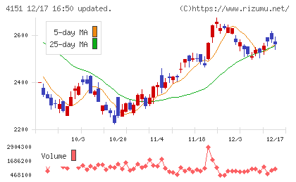 協和キリンチャート