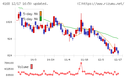 ヤプリチャート