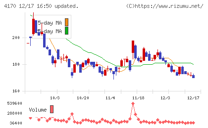 Ｋａｉｚｅｎ　Ｐｌａｔｆｏｒｍチャート