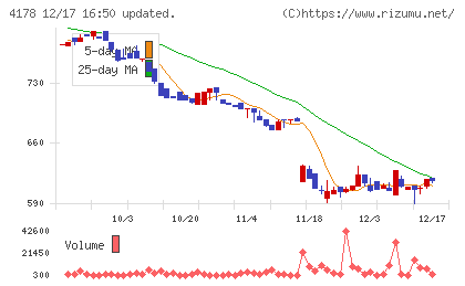 Ｓｈａｒｉｎｇ　Ｉｎｎｏｖａｔｉｏｎｓチャート
