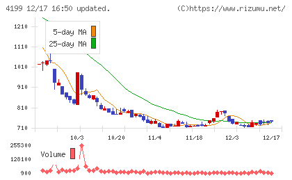 ワンダープラネットチャート