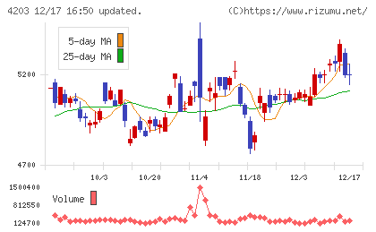 住友ベークライトチャート