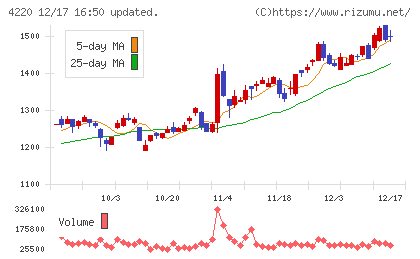 リケンテクノスチャート