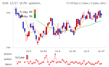 ダイキョーニシカワチャート
