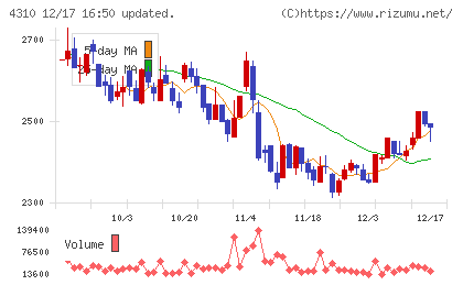 ドリームインキュベータチャート